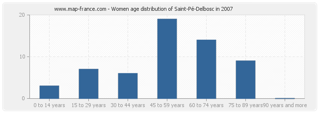 Women age distribution of Saint-Pé-Delbosc in 2007