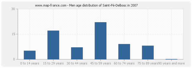 Men age distribution of Saint-Pé-Delbosc in 2007
