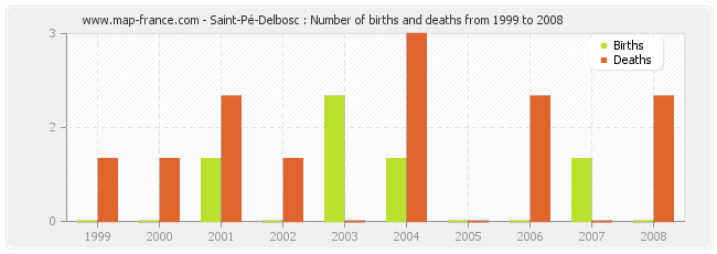 Saint-Pé-Delbosc : Number of births and deaths from 1999 to 2008