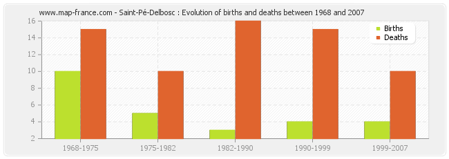 Saint-Pé-Delbosc : Evolution of births and deaths between 1968 and 2007