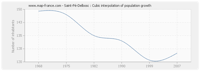 Saint-Pé-Delbosc : Cubic interpolation of population growth