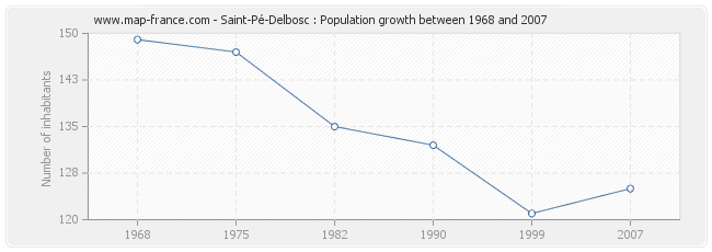 Population Saint-Pé-Delbosc