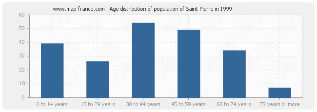 Age distribution of population of Saint-Pierre in 1999