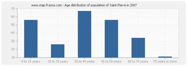 Age distribution of population of Saint-Pierre in 2007