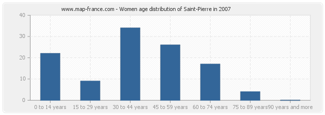 Women age distribution of Saint-Pierre in 2007