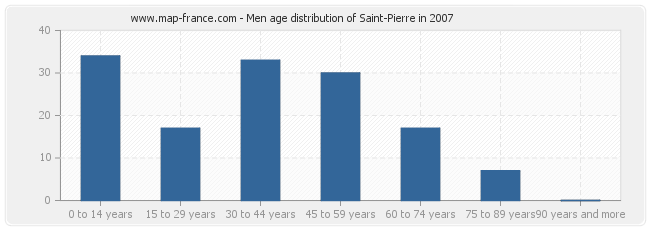 Men age distribution of Saint-Pierre in 2007