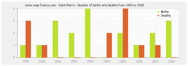 Saint-Pierre : Number of births and deaths from 1999 to 2008