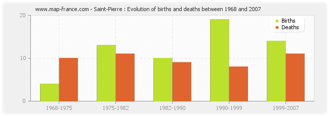 Saint-Pierre : Evolution of births and deaths between 1968 and 2007