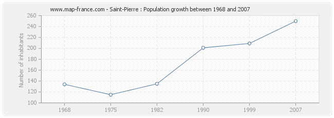 Population Saint-Pierre
