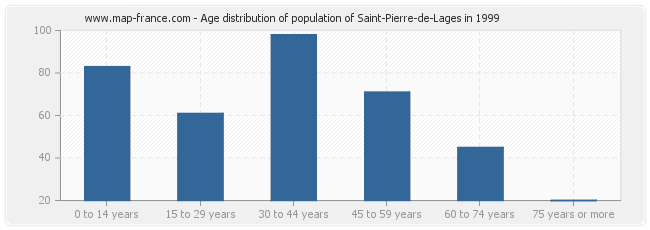 Age distribution of population of Saint-Pierre-de-Lages in 1999