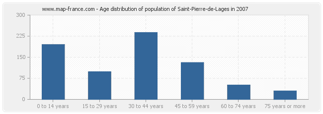 Age distribution of population of Saint-Pierre-de-Lages in 2007