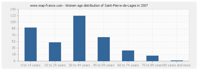 Women age distribution of Saint-Pierre-de-Lages in 2007