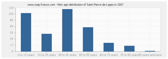 Men age distribution of Saint-Pierre-de-Lages in 2007