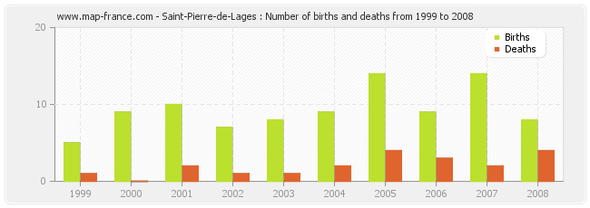 Saint-Pierre-de-Lages : Number of births and deaths from 1999 to 2008