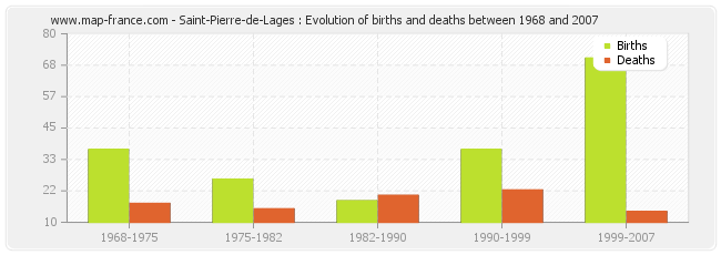 Saint-Pierre-de-Lages : Evolution of births and deaths between 1968 and 2007