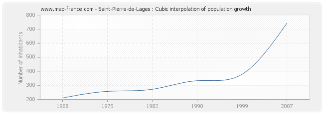 Saint-Pierre-de-Lages : Cubic interpolation of population growth