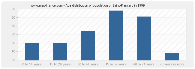 Age distribution of population of Saint-Plancard in 1999
