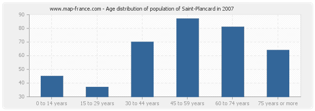 Age distribution of population of Saint-Plancard in 2007