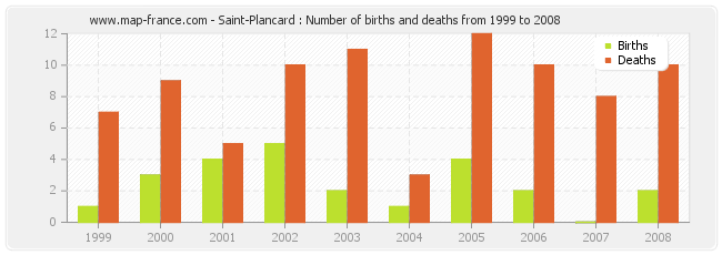 Saint-Plancard : Number of births and deaths from 1999 to 2008