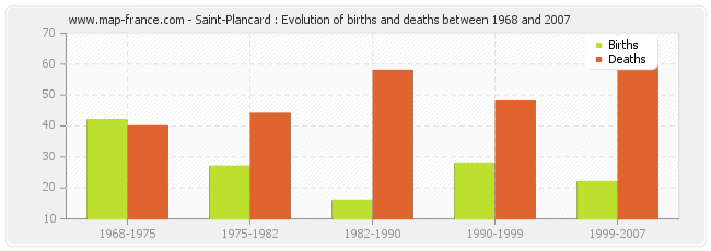 Saint-Plancard : Evolution of births and deaths between 1968 and 2007