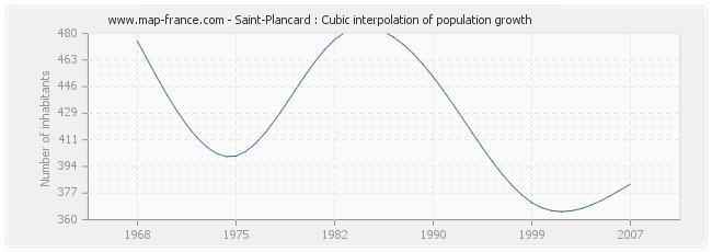 Saint-Plancard : Cubic interpolation of population growth
