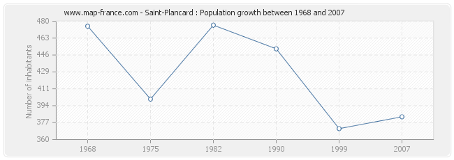 Population Saint-Plancard