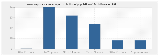 Age distribution of population of Saint-Rome in 1999