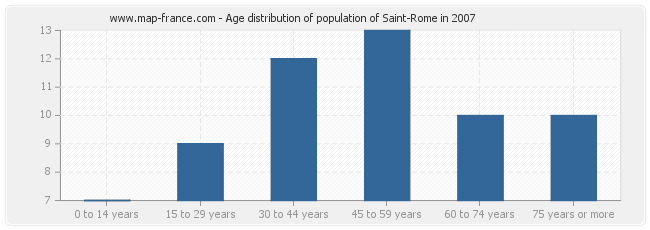 Age distribution of population of Saint-Rome in 2007