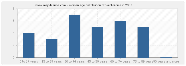 Women age distribution of Saint-Rome in 2007