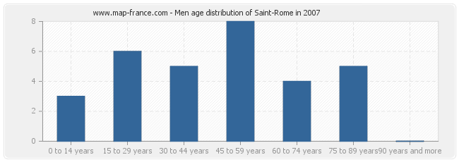 Men age distribution of Saint-Rome in 2007