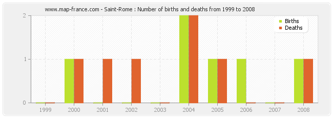 Saint-Rome : Number of births and deaths from 1999 to 2008