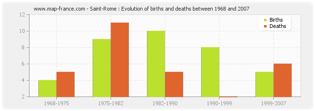 Saint-Rome : Evolution of births and deaths between 1968 and 2007