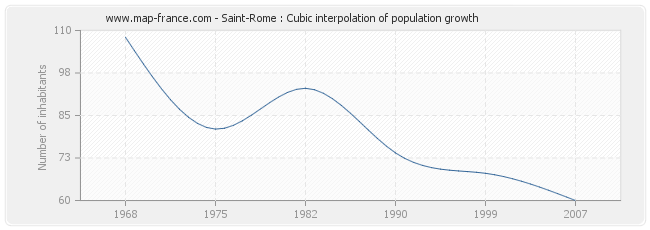 Saint-Rome : Cubic interpolation of population growth