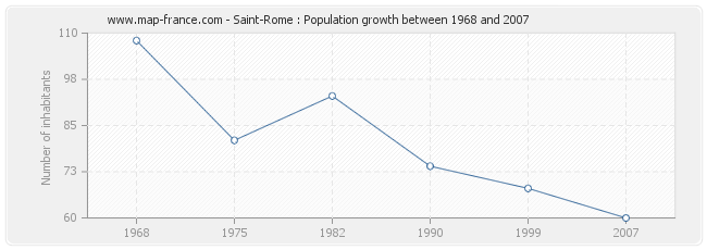 Population Saint-Rome