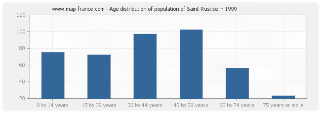 Age distribution of population of Saint-Rustice in 1999