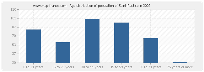 Age distribution of population of Saint-Rustice in 2007