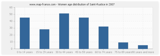 Women age distribution of Saint-Rustice in 2007