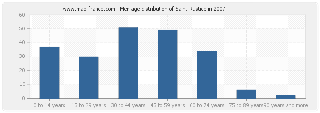 Men age distribution of Saint-Rustice in 2007