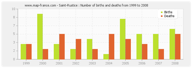 Saint-Rustice : Number of births and deaths from 1999 to 2008