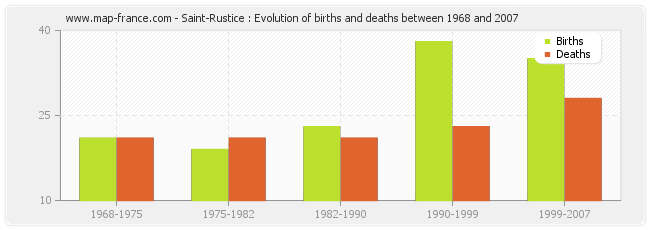 Saint-Rustice : Evolution of births and deaths between 1968 and 2007