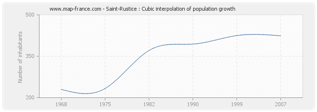 Saint-Rustice : Cubic interpolation of population growth