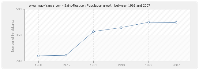 Population Saint-Rustice