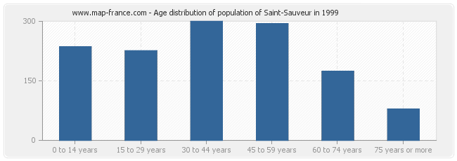 Age distribution of population of Saint-Sauveur in 1999