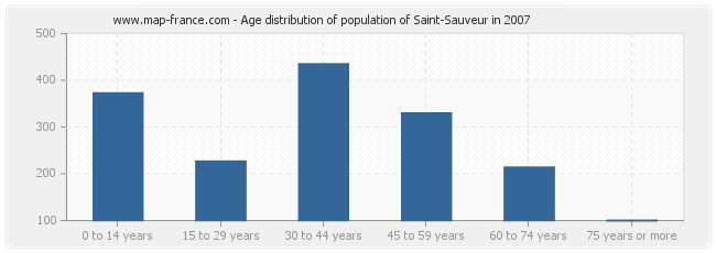 Age distribution of population of Saint-Sauveur in 2007