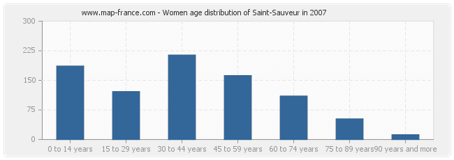 Women age distribution of Saint-Sauveur in 2007