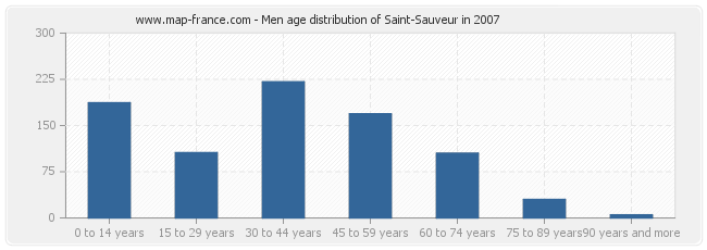 Men age distribution of Saint-Sauveur in 2007