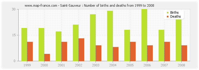 Saint-Sauveur : Number of births and deaths from 1999 to 2008