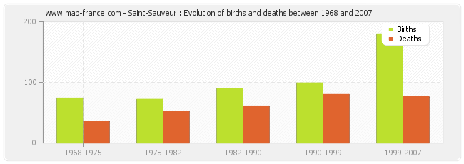 Saint-Sauveur : Evolution of births and deaths between 1968 and 2007