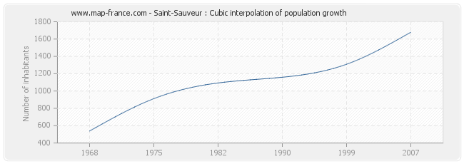 Saint-Sauveur : Cubic interpolation of population growth