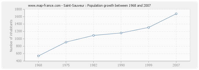 Population Saint-Sauveur